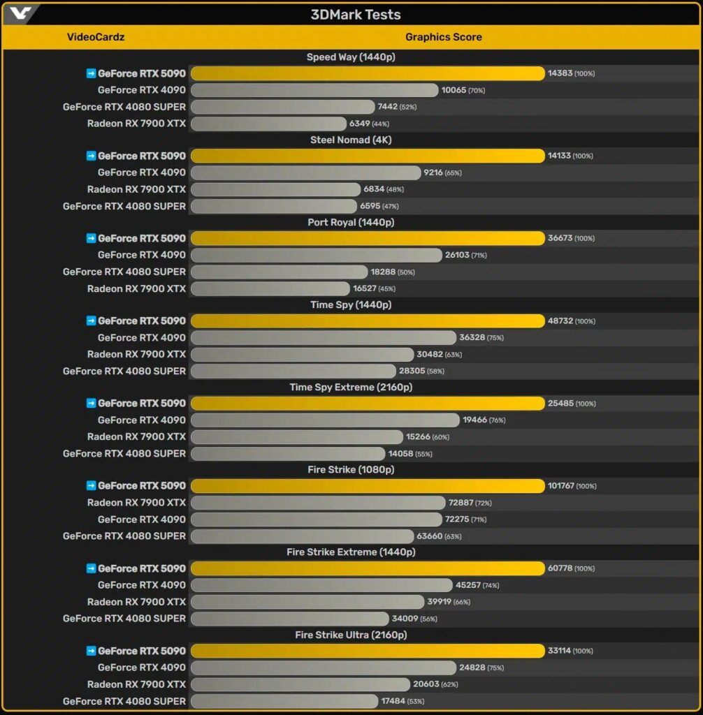 Nvidia GeForce RTX 5090 First 3DMark Performance Leaked, Over 30% faster than the RTX 4090